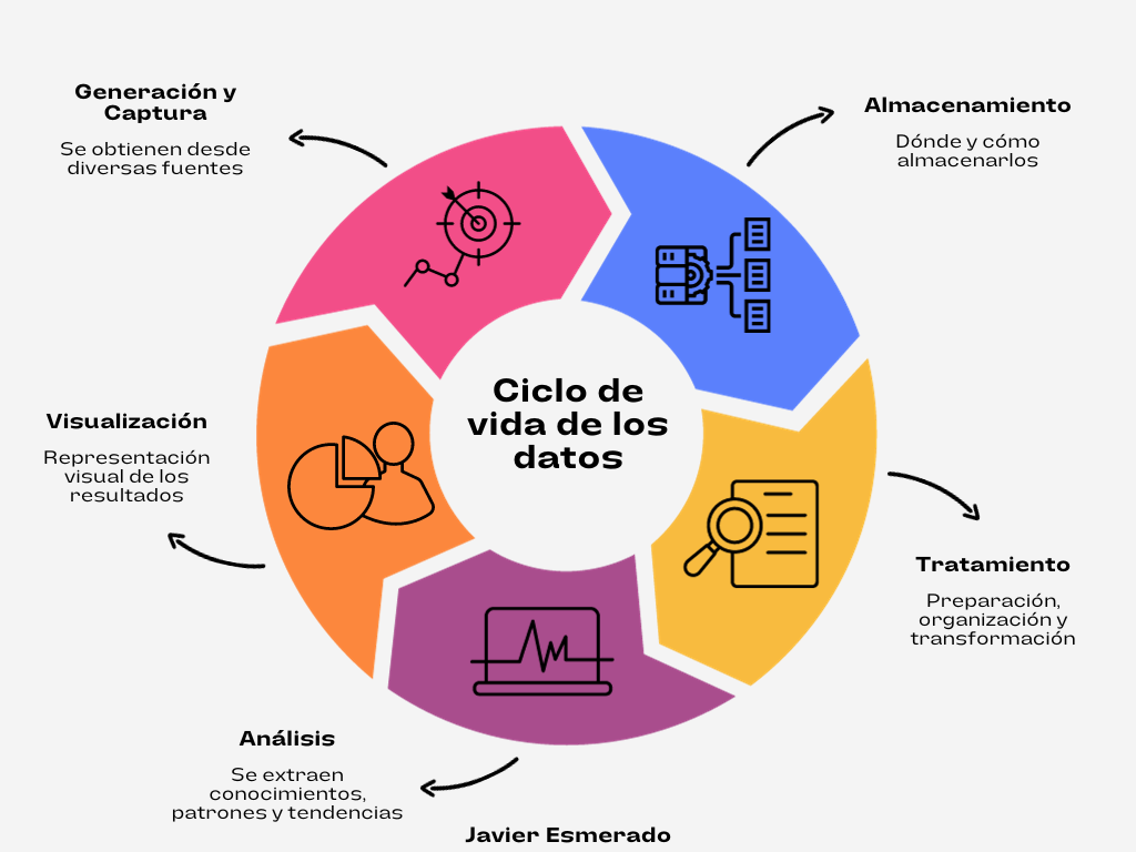 Ciclo de vida de los datos